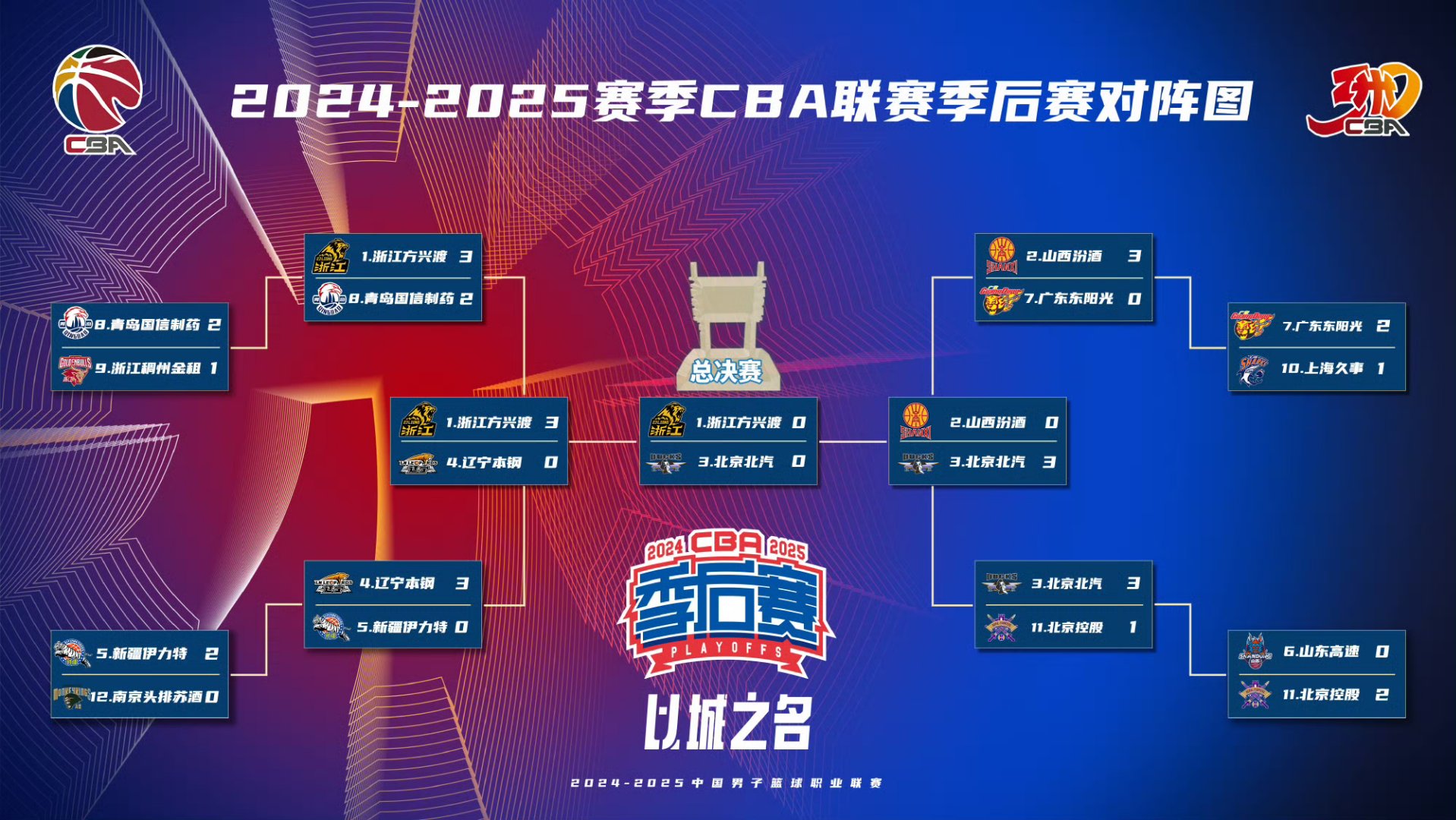 包含CBA季后赛集结日再迎强敌,柏林联合外线爆发,主帅态度——球迷炸锅,轮换策略被讨论的词条 包含CBA季后赛集结日再迎强敌,柏林联合外线爆发,主帅态度——球迷炸锅,轮换策略被讨论的词条