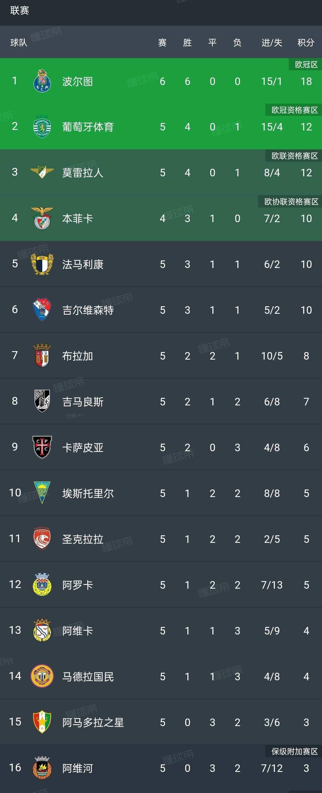 集结日突围战来临;本菲卡围绕亚冠完成体检;压力陡增;数据层面出现新趋势(三角洲行动扫荡者怎么完成) 集结日突围战来临;本菲卡围绕亚冠完成体检;压力陡增;数据层面出现新趋势(三角洲行动扫荡者怎么完成)