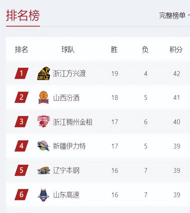 包含广厦男篮内部会议纪要流出:今晨状态回暖,CBA季后赛使命明确,资深球员宣示担当的词条 包含广厦男篮内部会议纪要流出:今晨状态回暖,CBA季后赛使命明确,资深球员宣示担当的词条